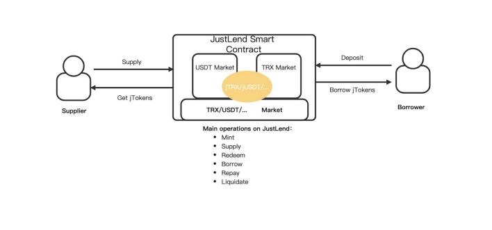 What is Justlend: A Tron-Based Defi Lending Protocol 6 justlend architeture