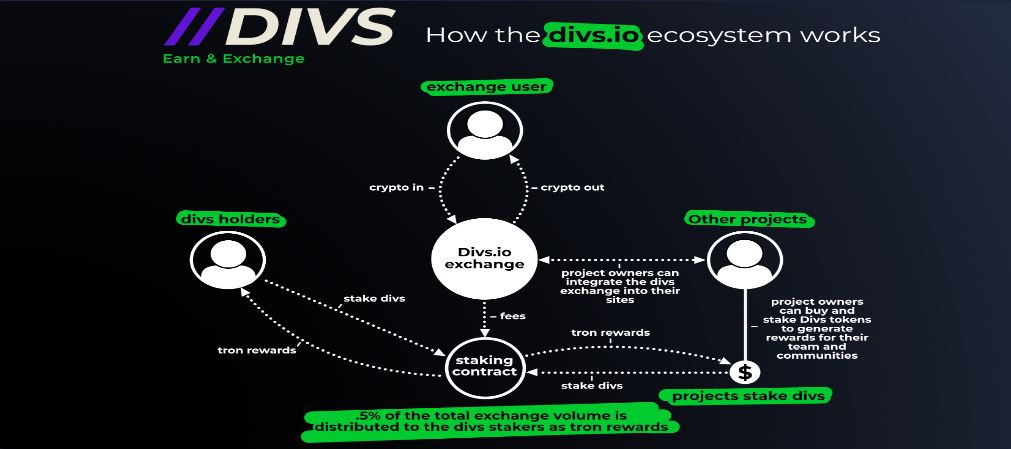 Divs Exchange: 1st Exchange to Reward Users with the Exchange Fees. 4 divs reward