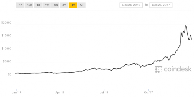 12 Crypto Trading Terminology Every Trader Must Know 2 coindesk bpi chart 22 676x338 1